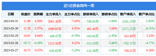 生物股份（600201）3月31日主力资金净买入3081.38万元