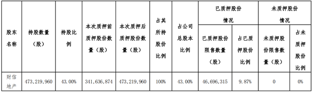 财信发展净利暴跌、转型物业折戟，“至暗时刻”大股东大举套现