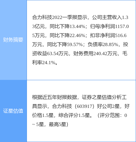 异动快报：合力科技（603917）7月8日9点31分封涨停板