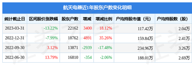 航天电器(002025)3月31日股东户数2.22万户，较上期增加18.12%