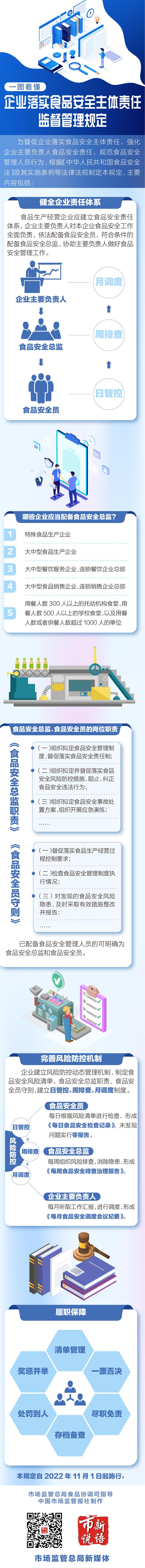 市场监管总局发布《企业落实食品安全主体责任监督管理规定》