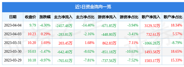 智能自控（002877）4月4日主力资金净卖出2457.48万元