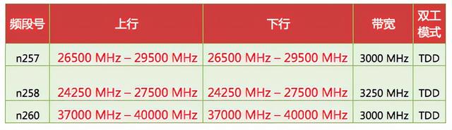 被网友吐槽的5G毫米波，全球100多运营商，150多张网在组建