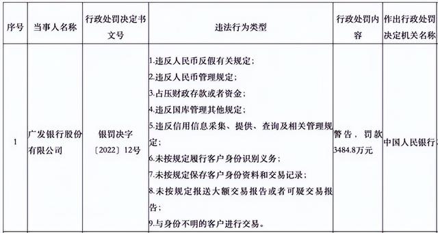 广发银行违规被罚超3000万 IPO多年未果三位股东拟清仓股权