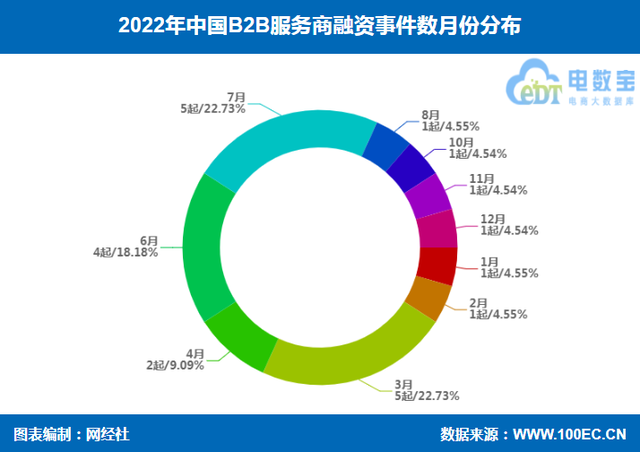 《2022年B2B服务商融资数据榜》：22起融资16.1亿元 同比双降