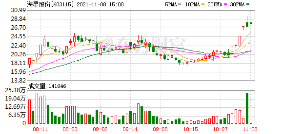 海星股份股东户数下降3.46%，户均持股15.32万元