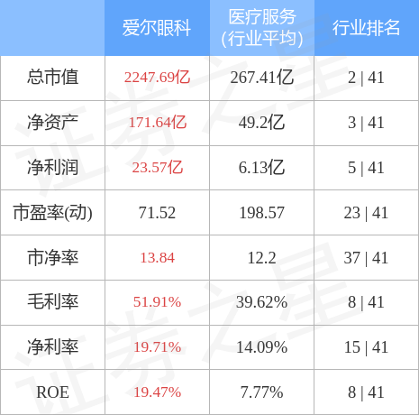 爱尔眼科（300015）3月28日主力资金净买入5336.71万元