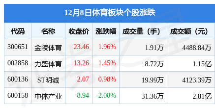 体育板块12月8日跌0.6%，中体产业领跌，主力资金净流出4415.25万元