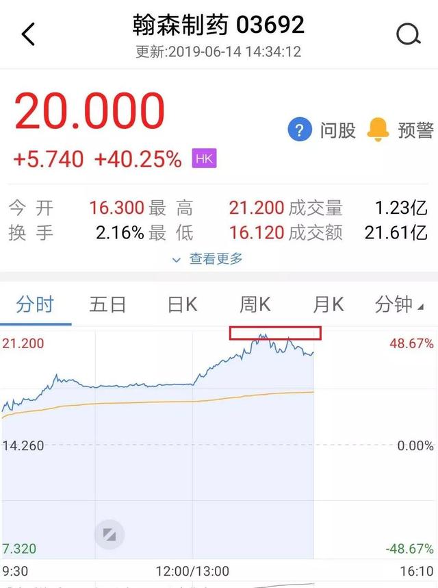 4000亿！史上最强医药夫妻档来了：老公称霸A股，老婆H股医药第一