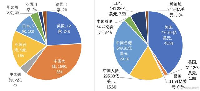 2021年度全球电子元器件分销商营收TOP 50