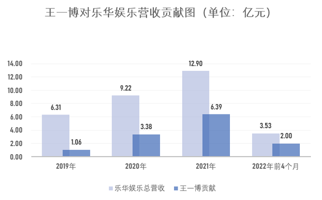 王一博近3年贡献10亿收入！乐华娱乐再续约4年，即将登陆港股