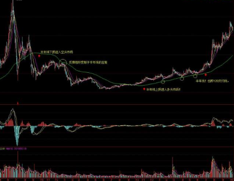 股市不坑人的均线操盘口诀：“半年线上拐，坚决果断买”字字珠玑，仅10字但终身受用！