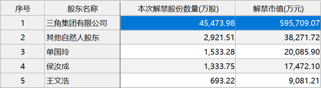 股价长期破发的三角轮胎5.2亿首发限售股上市，相关股东亏损40%