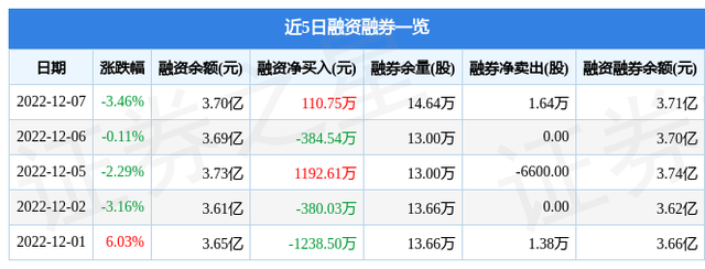 榕基软件（002474）12月7日主力资金净卖出7582.42万元