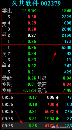 久其软件大战激烈啊，劳动路7973万联手机构5476万怼涨停也失败