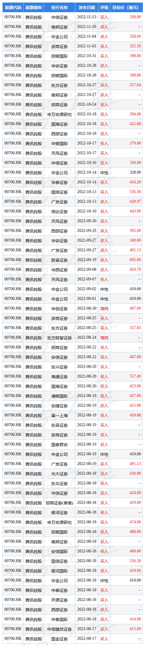 腾讯(00700.HK)放榜在即，今日股价抢跑涨逾7%，截至发稿，涨7.06%，报279港元，成交额55.53亿港元