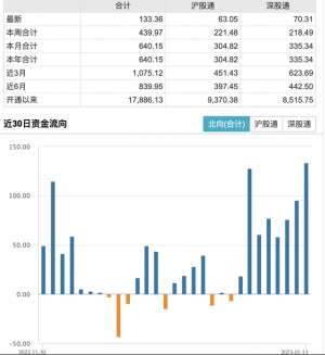 深股通(北向资金连续8日“扫货”646亿，重点布局大消费和大金融)