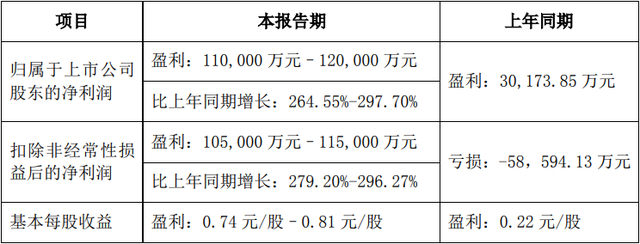 木林森年报净利预增近3倍，并购朗德万斯“后遗症”好了？