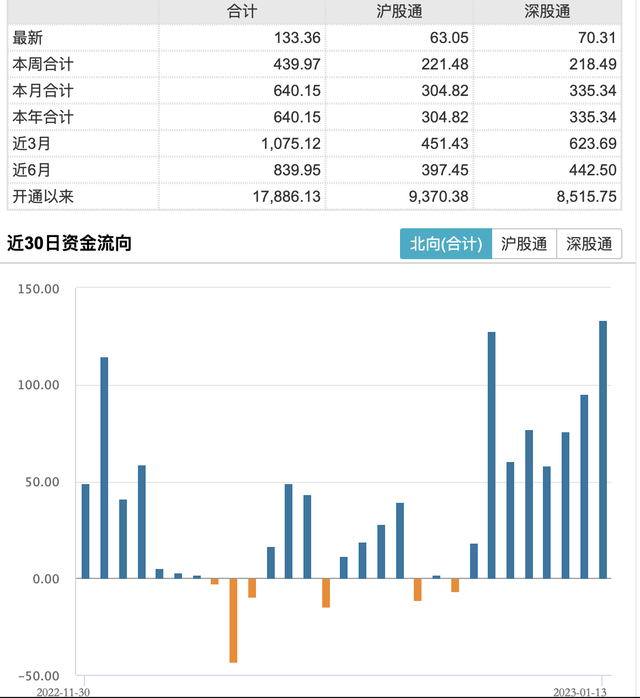 北向资金连续8日“扫货”646亿，重点布局大消费和大金融