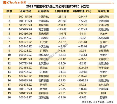 重磅！A股上市公司2022年三季报全榜单出炉，净利润榜金融、石油占据前七