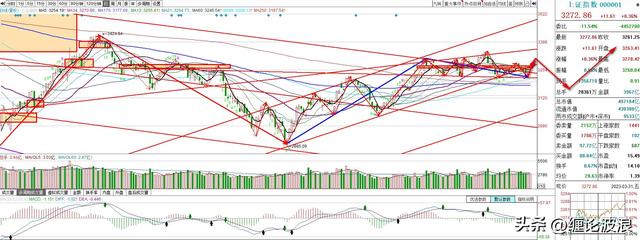 下周上证大盘走势推演分析，看涨走势，3294决定是反弹还是反转？