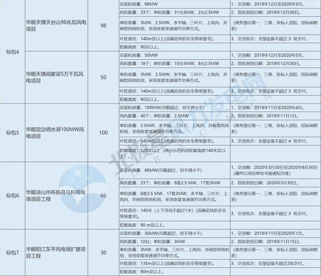 重磅！华能集团13个风电项目740MW风电机组集中招标（附项目清单）