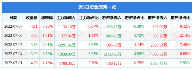 异动快报：春兴精工（002547）7月8日10点1分封涨停板