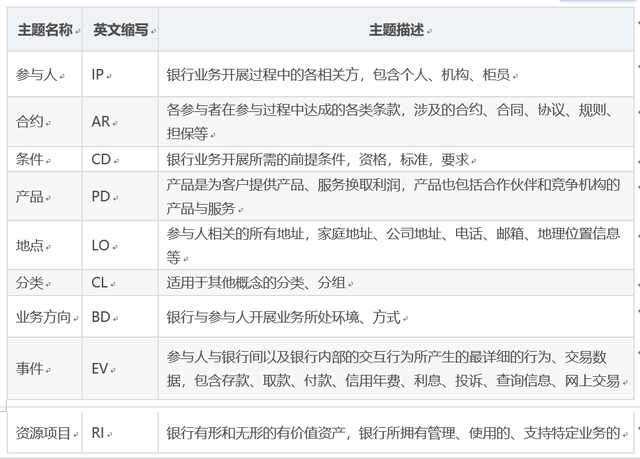 浅谈银行数据仓库：金融主题层建设篇