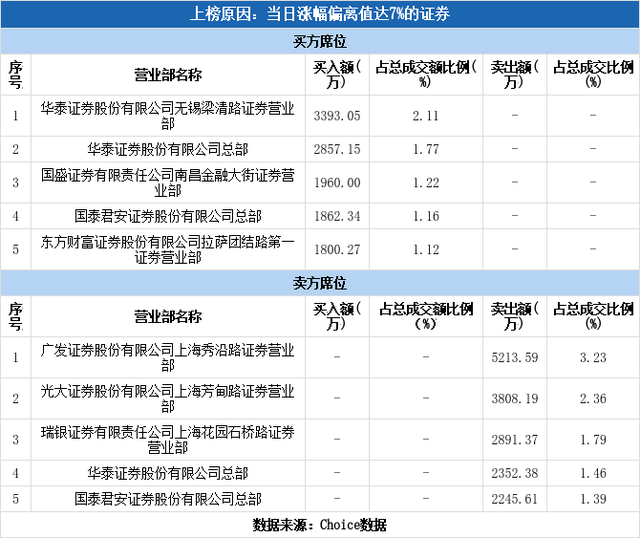 多主力现身龙虎榜，海航控股涨停（12-07）