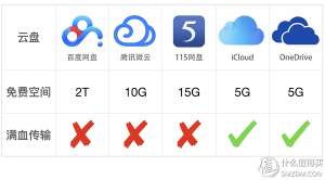 微软云盘(云盘还可靠么？五大主流云盘横评对比，守护你最心爱的数据)