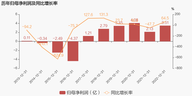 【图解年报】佳电股份：2022年归母净利润同比大增64.5%，约为3.5亿元