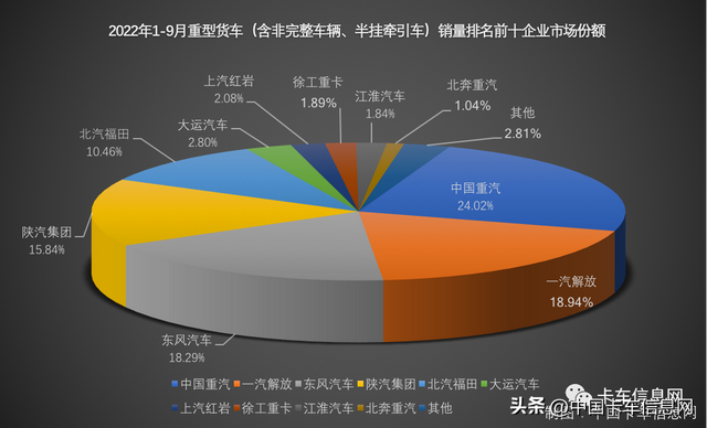 9月重卡10强排名：重汽1.35万霸榜、解放跌出前三、福田增幅最高