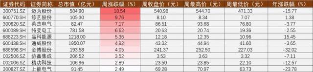 光伏A股周报 ①丨大热的硅料与“失意”的正泰电器