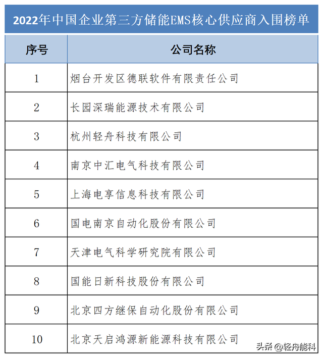 轻舟能科入围2022年中国储能第三方EMS核心供应商