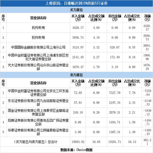 多主力现身龙虎榜，激智科技涨停（08-18）