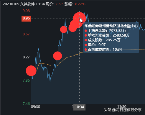 久其软件大战激烈啊，劳动路7973万联手机构5476万怼涨停也失败