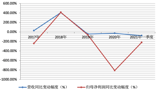 第一大股东易主董事长辞职！年亏9.6亿后惠程科技业绩能否回温？