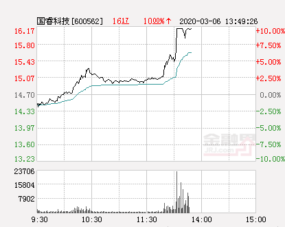 快讯：国睿科技涨停 报于16.17元