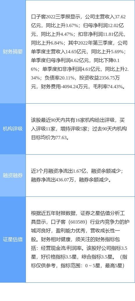 口子窖涨6.88%，浙商证券二个月前给出“买入”评级