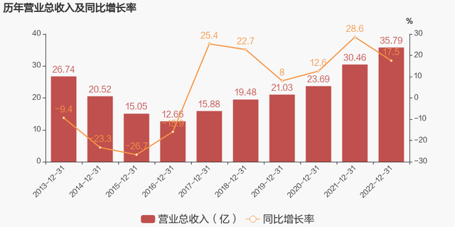 【图解年报】佳电股份：2022年归母净利润同比大增64.5%，约为3.5亿元