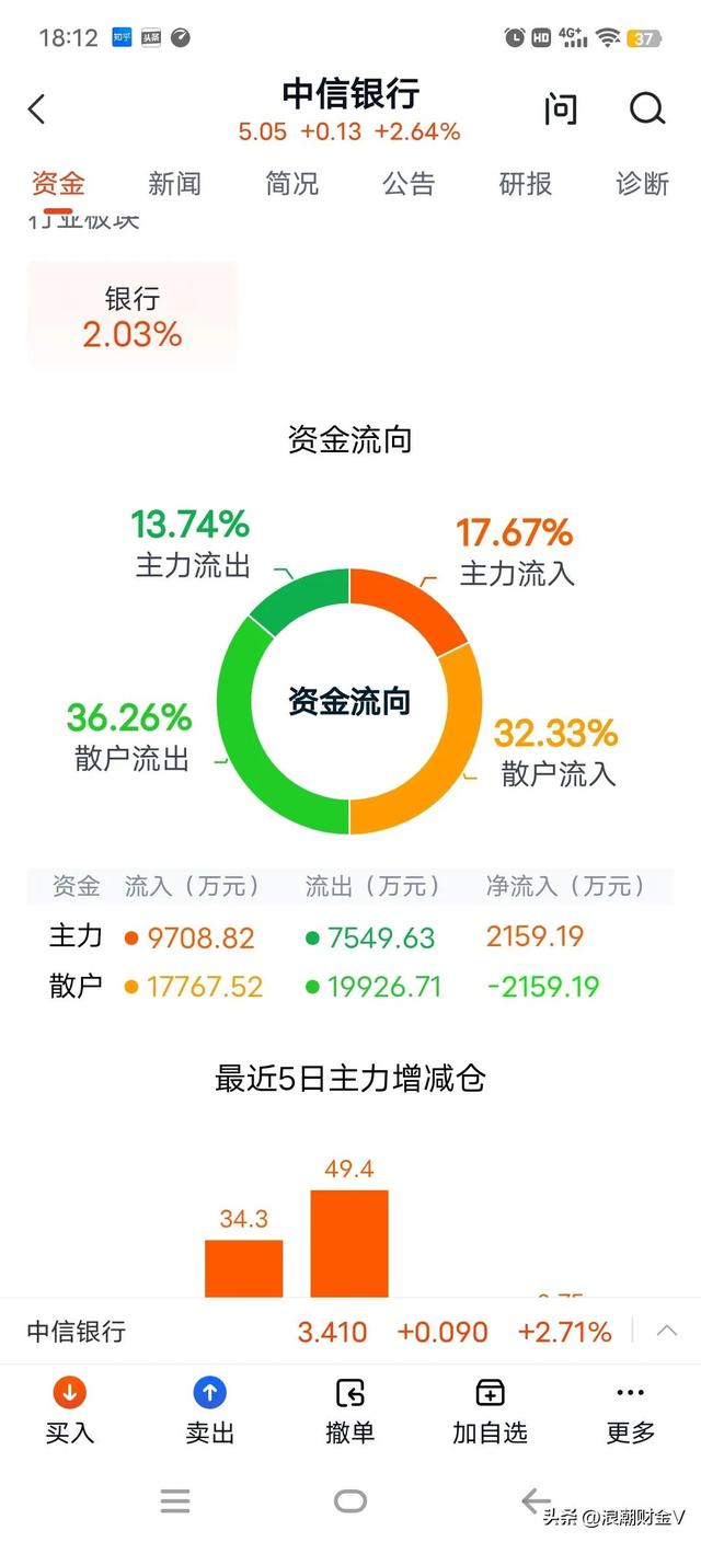 中信银行净资产11元，股价5元，均线多头排列，怎么看呢？