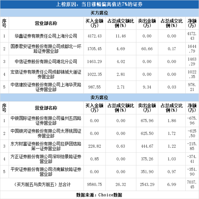 多主力现身龙虎榜，山推股份上涨7.84%（11-27）