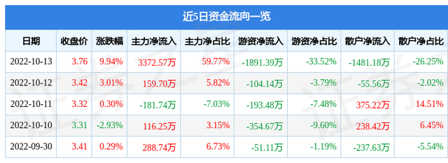 异动快报：澳洋健康（002172）10月14日13点2分触及涨停板