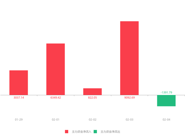 快讯：上海家化急速拉升7.27% 主力资金净流出1391.79万元