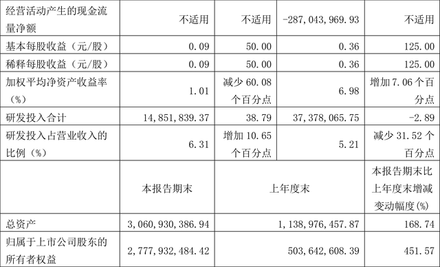 隆达股份：2022年前三季度净利润7186.60万元 同比增长147.15%