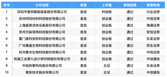 IPO周报｜新年A股迎5新股申购，1月撤否单数创十年同期新高