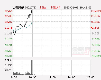 快讯：沙钢股份涨停 报于12.64元