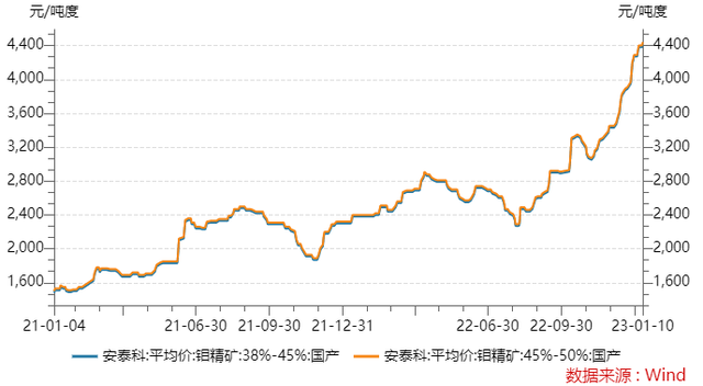 钼价强势开年，金钼股份去年净利大增181%，控股股东高位再抛减持计划