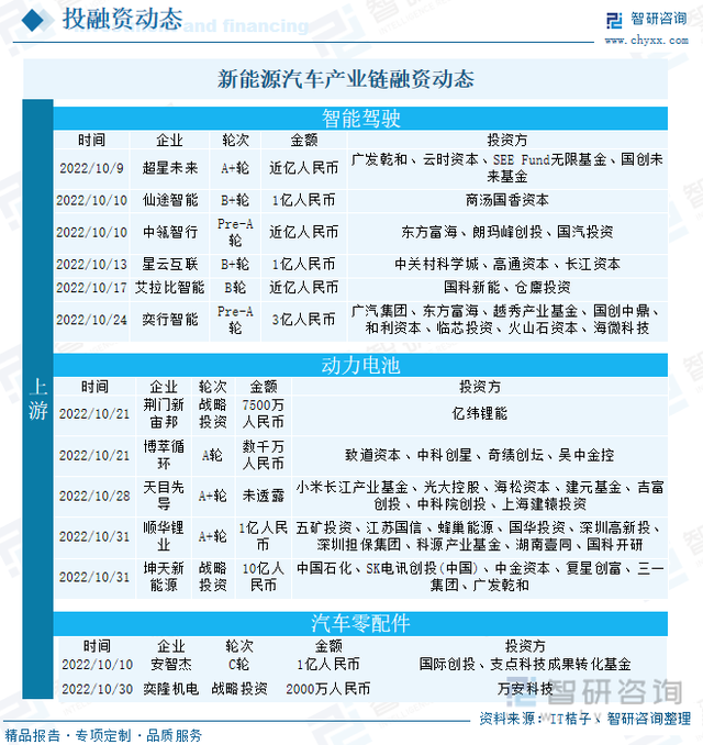 智研咨询重磅发布《2022年10月中国新能源汽车产业动态监测》