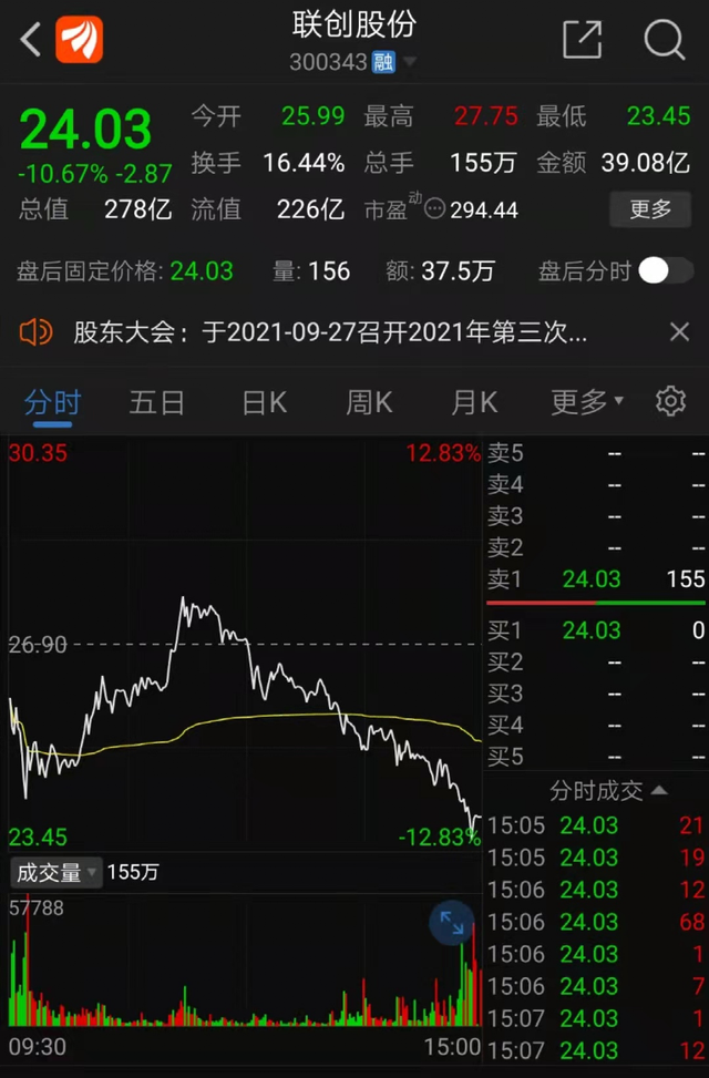 监管出手！锂电产业链牛股联创股份闪崩10%，今年曾暴涨900%